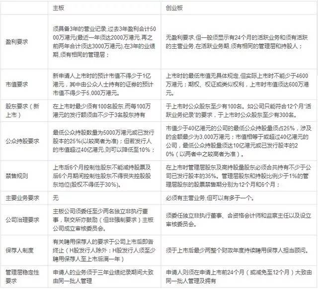 香港上市的要求，背景、歷程、地位全解析