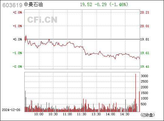 中曼石油上市估值揭曉，行業(yè)前景、公司實(shí)力引發(fā)市場(chǎng)熱烈反應(yīng)