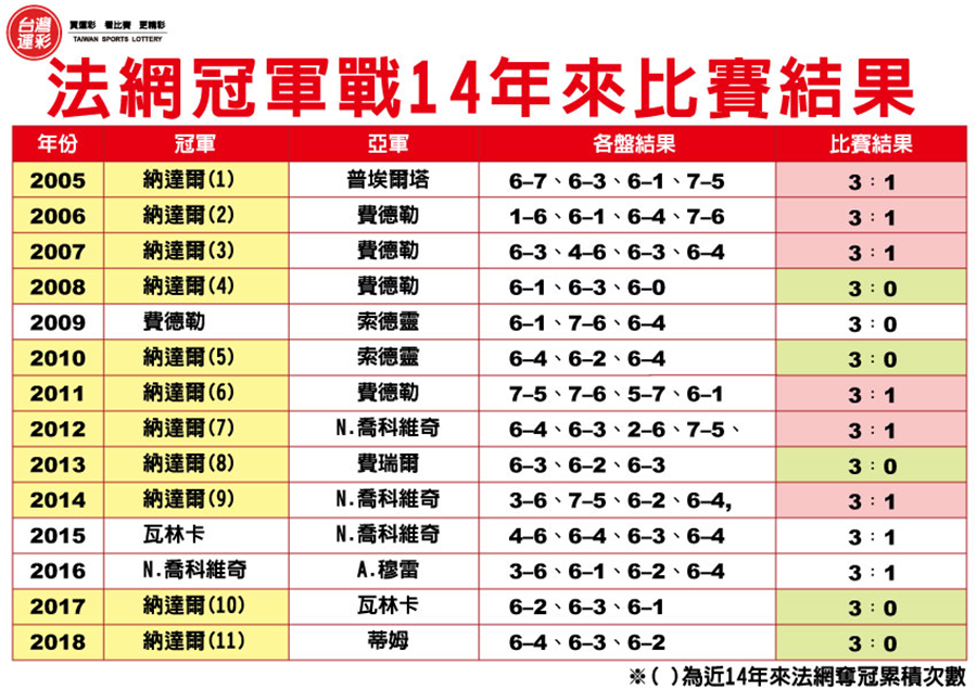 法網(wǎng)比賽結(jié)果揭曉，榮耀時(shí)刻與熱血激戰(zhàn)回顧！