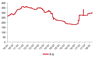 原鹽行情，歷史背景、重大事件及時(shí)代地位探究