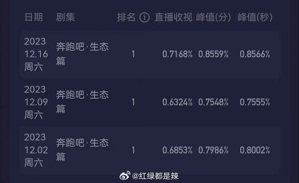 跑男，科技革新引領(lǐng)視聽盛宴，收視率持續(xù)走高！