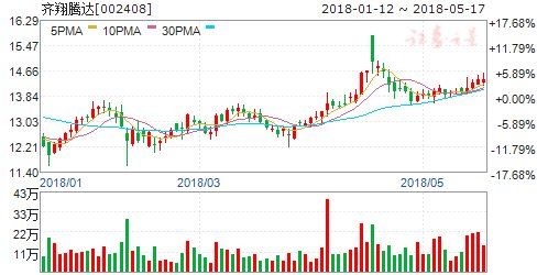 齊翔騰達(dá)股票深度解析，探究投資價(jià)值的潛力與前景