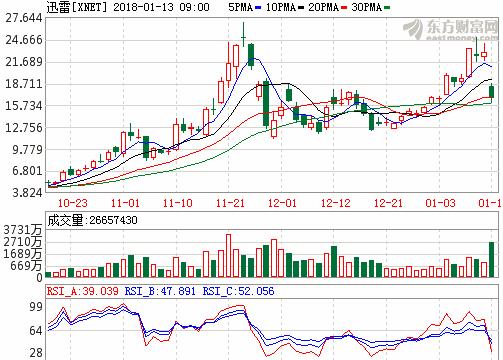 迅雷股票行情，投資熱點(diǎn)、前景分析與預(yù)測(cè)