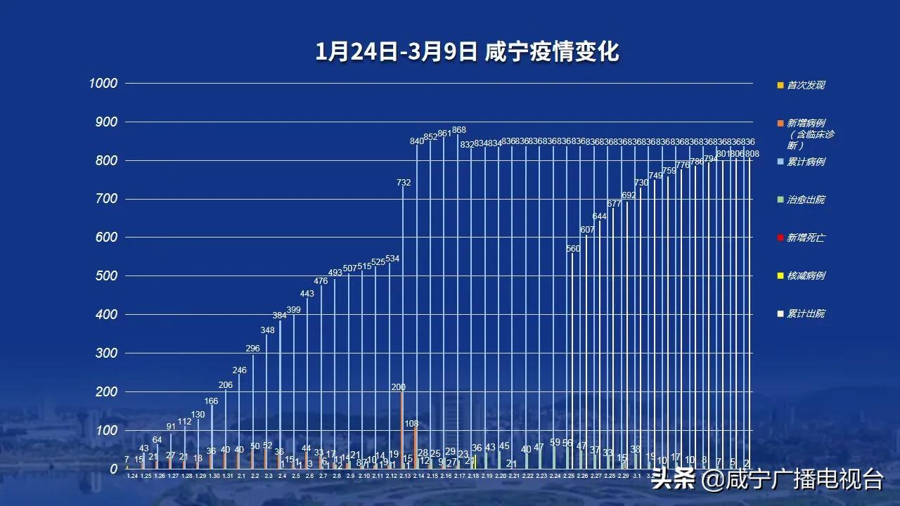 咸寧肺炎疫情實時動態(tài)更新