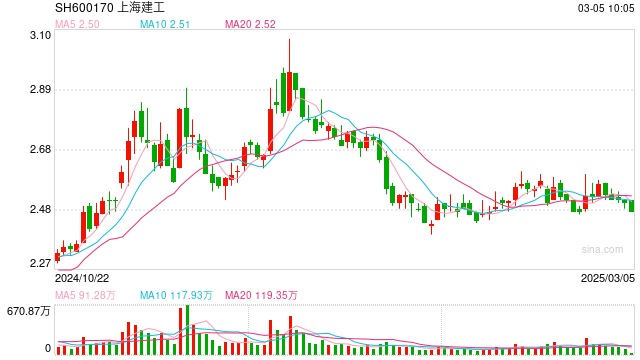 上海建工今日行情，時(shí)代的脈搏與行業(yè)領(lǐng)航者的最新動態(tài)