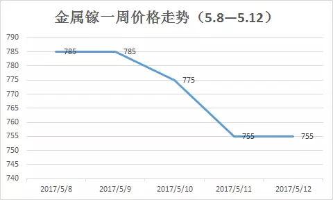 鎵行情大揭秘，市場動態(tài)一網(wǎng)打盡！