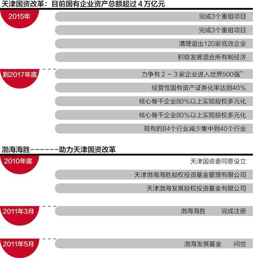 天津國企改革最新動態(tài)重磅發(fā)布！