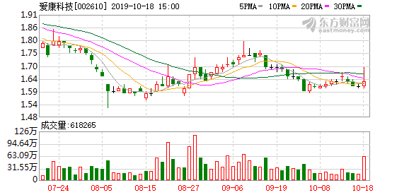 愛康科技股票最新動態(tài)解析與操作指南