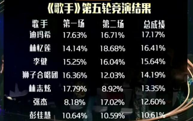 我是歌手第五季最新排名解析