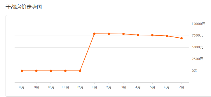 江西于都最新房價趨勢及房地產市場現狀分析