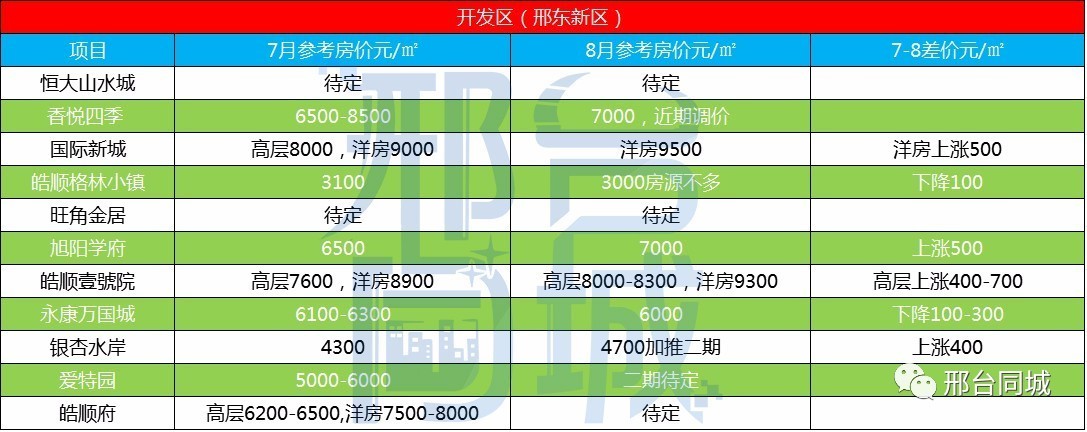 邢臺最新小區(qū)房價表，科技智能生活新篇章