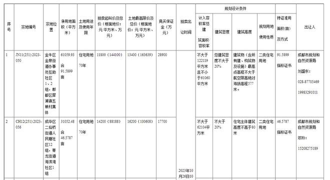 成都最新土地出讓信息，科技重塑土地價(jià)值，展望未來(lái)生活新篇章