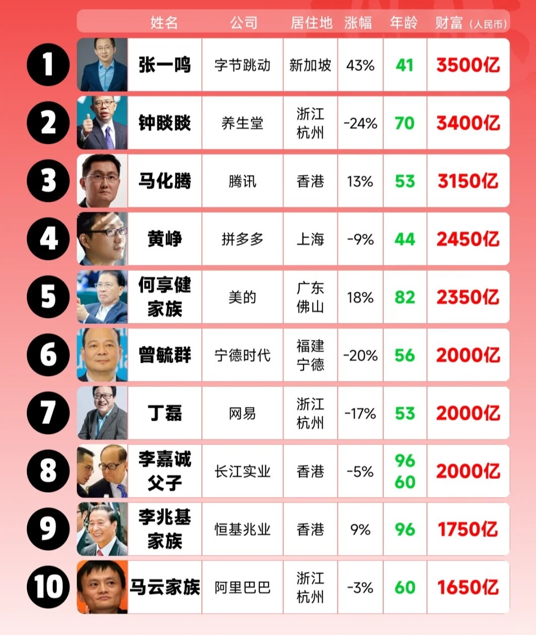 最新中國首富排行榜揭曉