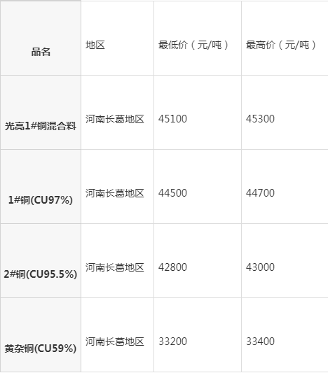 河南長(zhǎng)葛最新廢銅報(bào)價(jià)，時(shí)代背景下的銅市波動(dòng)