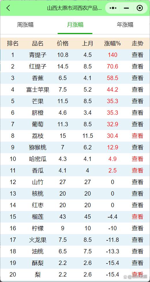 太原西紅柿最新批發(fā)價實時更新！
